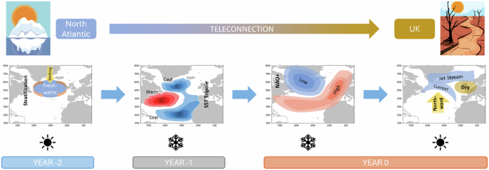 Oceanic drivers of UK summer droughts