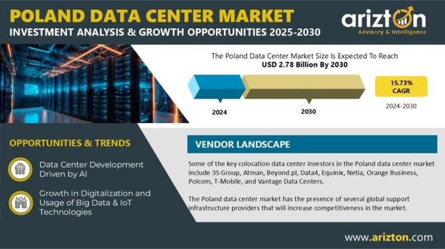 Poland Data Center Market Research Report by Arizton