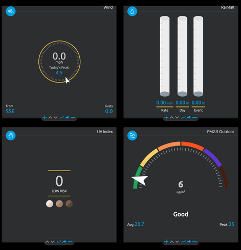 Capping the dashboard for my weather station, it caught 4 sensors:  wind, showing it coming out of the SSE, no rain (there was a little but not enough), UV index with a low risk (thanks, it's night-time) and air quality in the middle of the good range.  Yay!
