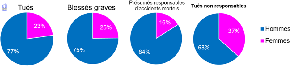 Si 77 % des tués et 75 % des blessés graves sont des hommes, 84 % des présumés responsables d’accidents mortels sont des hommes ; alors que 63 % des personnes décédées non responsables sont des hommes.
