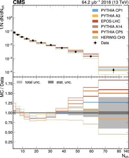 number of charged particles created in a typical LHC collision, compared to the best simulation on the market