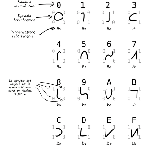 Un tableau montre la composition des symboles : on met les 4 bits en carré et on les relie lorsqu'ils sont à 1 (en gros). De 0 à 15, les nombres sont appelés en 4 groupes de 4, une voyelle par unité et une consonne par « dizaine » : ho, ha, he, hi, bo, ba, be, bi, ko, ka, ke, ki, do, da, de, di"