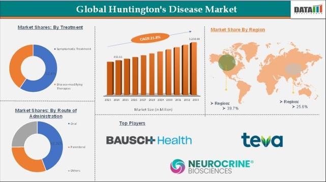 Huntington's Disease Market