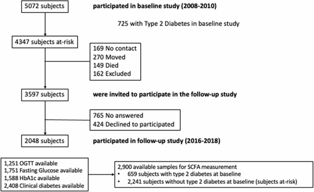 Circulating short-chain fatty acids and Mediterranean food patterns. A potential role for the prediction of type 2 diabetes risk: The Di@bet.es Study | BMC Medicine