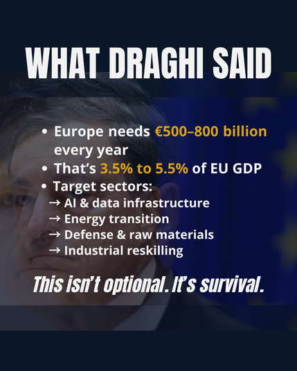 Draghi report: Europe needs €500–800bn annually (3.5–5.5% GDP) for AI, energy, defense, and reskilling. Quote: ‘This isn’t optional. It’s survival.’