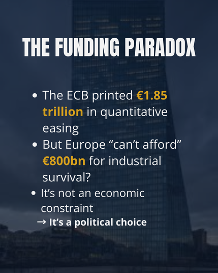 ECB printed €1.85tn in QE—but claims €800bn for industry is unaffordable. Message: this is political, not economic.