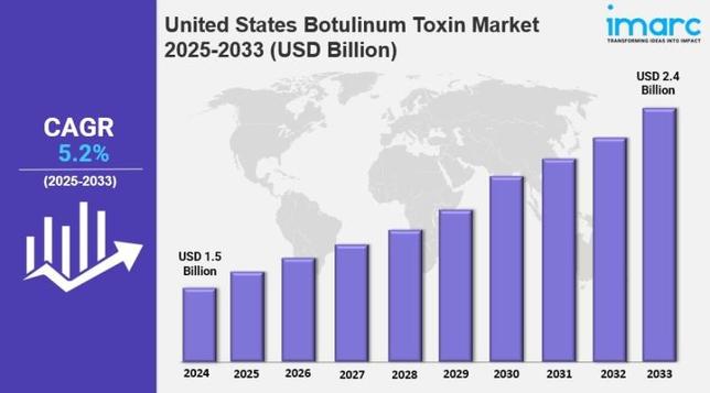 United States Botulinum Toxin Market Size, Growth Analysis,