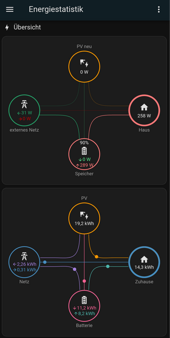 Screenshot aus Home Assistant mit Diagrammen zur Energieerzeugung mit PV, Energiespeicherung, Energienutzung, Netzeinspeisung, Netzbezug