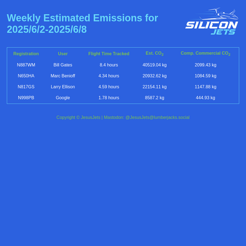 Weekly emissions summary for 2025/6/2-2025/6/8