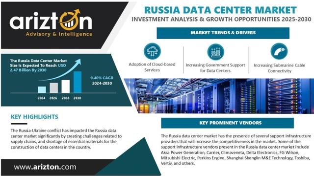 Russia Data Center Market Investment to Reach $2.47 Billion by 2030- Exclusive Research Report by Arizton