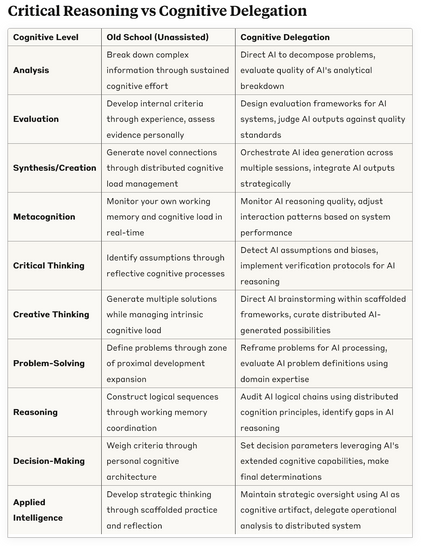 A large table comparing unassisted critical reasoning vs "Cognitive Delegation", leveraging AI for higher order thinking.
