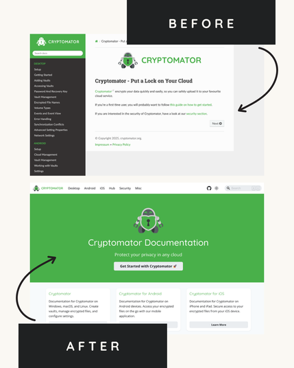 Before-and-after comparison of the Cryptomator documentation page.
The "before" image shows a simple layout with a sidebar and plain text.
The "after" image presents a redesigned interface with a bold header, clearer sections for each platform (Desktop, Android, iOS, Hub, Security, etc.), and improved visual structure for easier navigation.