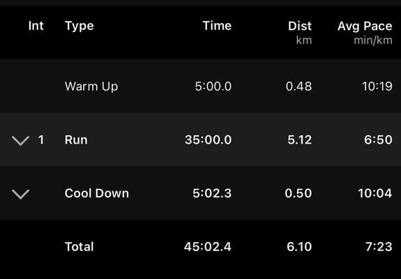Some stats from today’s run showing that I covered 5.12 kilometres in 35 minutes at a per kilometre pace of 6 minutes and 50 seconds.
