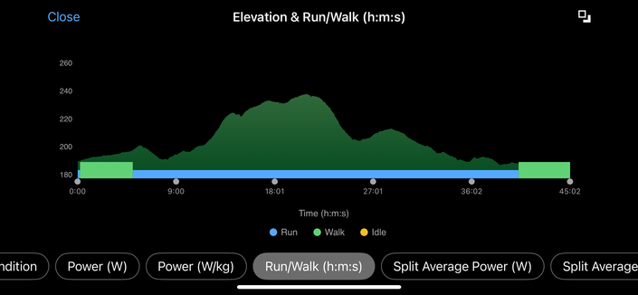 A chart showing the elevation changes on my run.