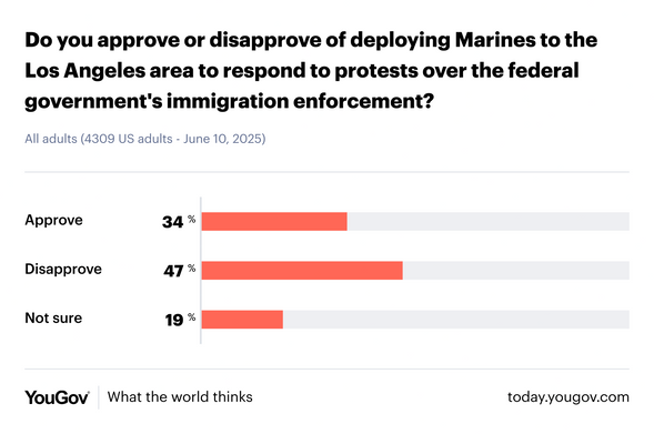 Do you approve or disapprove of deploying Marines to the Los Angeles area to respond to protests over the federal government's immigration enforcement?