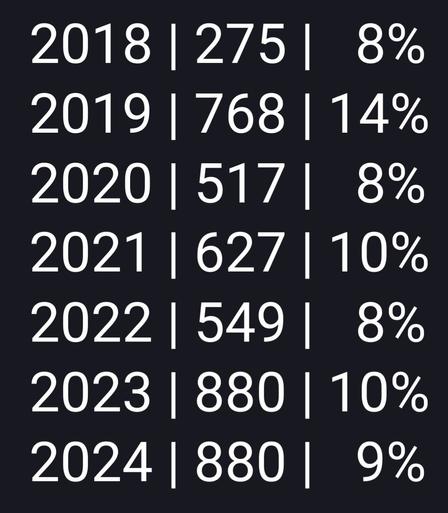 2018 | 275 |   8%
2019 | 768 | 14%
2020 | 517 |   8%
2021 | 627 | 10%
2022 | 549 |   8%
2023 | 880 | 10%
2024 | 880 |   9%