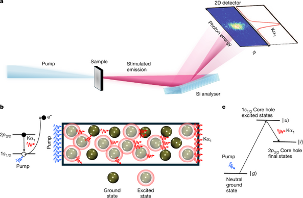 Attosecond inner-shell lasing at ångström wavelengths