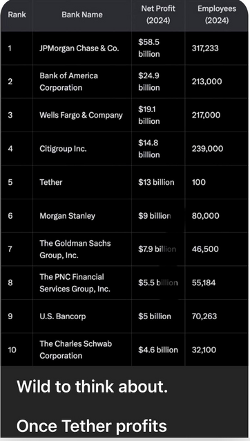 chart showing Tether is only less profitable than JP Morgan, Bank of America, Wells Fargo, and Citigroup, but has ~0.05% of the employees of any of those companies