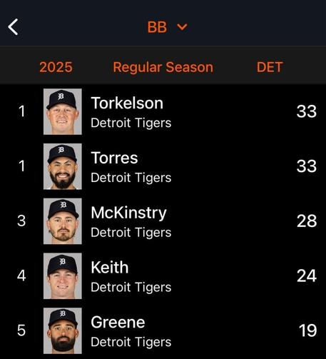 Tork has raised his walk rate from 9.8% to 12%, super encouraging