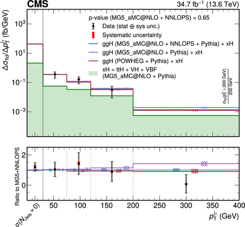 differential cross section = number of Higgs bosons as a function of some property, in this case compared to the momentum of an extra jet in the collision (that the Higgs boson is bouncing off)