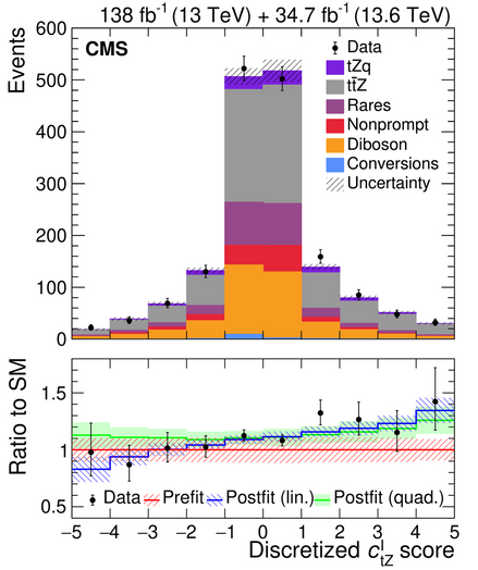 neural network that measures CP violation in collisions with top quarks and Z bosons