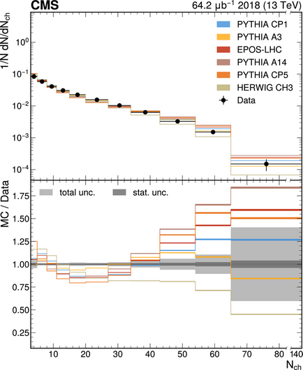 number of charged particles created in a typical LHC collision, compared to the best simulation on the market