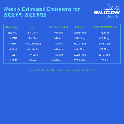 Weekly emissions summary for 2025/6/9-2025/6/15