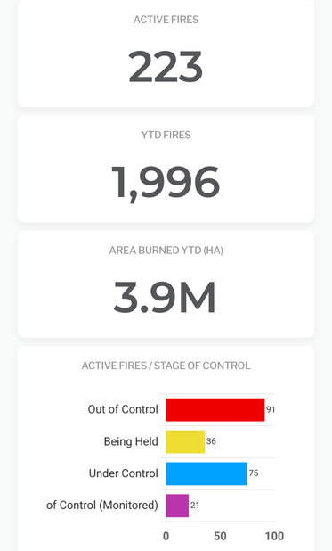 3.9 million hectares of forest has been burned so far this year. 

There is no way to play down how massive this is. Among the largest destructions in history, AND THE "FIRE SEASON" HAS JUST STARTED