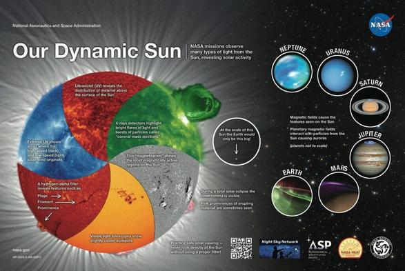 The central image is a multicolored circle divided into six overlapping sections, each showing a different way the Sun is observed: Blue (Extreme UV): Shows solar wind origins; Red (Hydrogen-alpha): Reveals features like filaments, prominences, and plages; Orange (Visible Light): Shows cooler sunspots; Gray (Magnetogram): Highlights magnetically active regions; Green (X-rays): Highlights solar flares and coronal mass ejections; Purple (UV): Shows material distribution above the surface.  Surrounding the Sun image are planets (not to scale): Neptune, Uranus, Saturn, Jupiter, Mars, and Earth—each shown with auroras caused by their magnetic fields interacting with solar particles.  A circle shows Earth's tiny relative size compared to the Sun. Text describes solar features like the inner corona seen during an eclipse and stresses safe solar viewing. Logos of NASA, Night Sky Network, Astronomical Society of the Pacific (ASP), NASA HEAT, and Solar Science Education appear at the bottom.