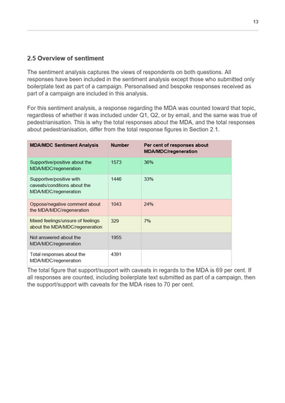 A page titled "2.5 Overview of Sentiment" presenting a table that summarises the responses to the consultation regarding the MDA and MDC regeneration. The table includes categories such as support, opposition, and neutral responses, along with corresponding percentages of respondents for each category.