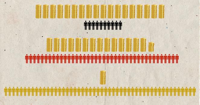 Verteilung: In Deutschland hat die ärmere Hälfte der Bevölkerung nur knapp 3 Prozent des gesamten Vermögens.