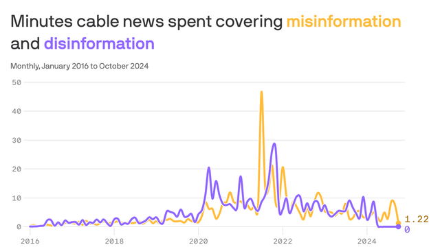 A line chart that tracks cable news coverage of misinformation and disinformation from January 2016 to October 2024. Misinformation peaked at 46.7 minutes of coverage in July 2021, while disinformation reached a high of 20.5 minutes in April 2020. A line chart that tracks cable news coverage of misinformation and disinformation from January 2016 to October 2024. Misinformation peaked at 46.7 minutes of coverage in July 2021, while disinformation reached a high of 20.5 minutes in April 2020.