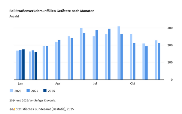 Balkendiagramm mit dem Titel „Bei Straßenverkehrsunfällen Getötete nach Monaten“. Dargestellt ist die Anzahl der Verkehrstoten pro Monat für die Jahre 2023, 2024 und 2025 (letztere zwei sind vorläufige Ergebnisse).
Die Daten sind jeweils in drei Blautönen codiert: Hellblau für 2023, Mittelblau für 2024 und Dunkelblau für 2025.
Erkennbar ist:

Im Winter (Januar, Februar) sind die Zahlen relativ niedrig.

Im Sommer (Juni bis August) steigen die Zahlen deutlich an und erreichen Spitzenwerte.
Im Herbst (Oktober) sinkt die Zahl der Verkehrstoten wieder.
Quelle: Statistisches Bundesamt (Destatis), 2025.

