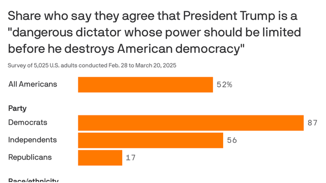 A bar chart showing the share of U.S. adults who say they agree that "President Trump is a dangerous dictator whose power should be limited before he destroys American democracy." Overall, 52% of Americans agree. By party, 87% of Democrats and 17% of Republicans agree. Along racial and ethnic lines, A bar chart showing the share of U.S. adults who say they agree that "President Trump is a dangerous dictator whose power should be limited before he destroys American democracy." Overall, 52% of Americans agree. By party, 87% of Democrats and 17% of Republicans agree. Along racial and ethnic lines,