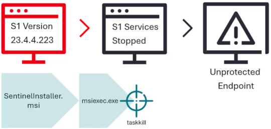 new-‘bring-your-own-installer-(byoi)’-technique-allows-to-bypass-edr-–-source:-securityaffairs.com