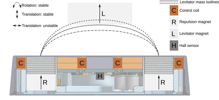 Diagram showing the structure of the base. Diagram showing the structure of the base.