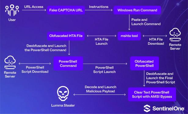 Flow chart showing an example infection chain that starts with a fake CAPTCHA URL and ends with delivery of Lumma Stealer