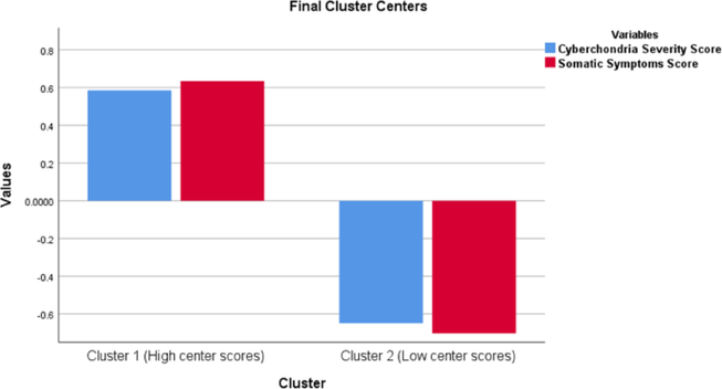 Cyberchondria, somatic symptoms, and internet-based self-diagnosis among the Saudi population
