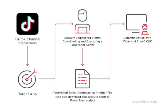fake-software-activation-videos-on-tiktok-spread-vidar,-stealc-–-source:-securityaffairs.com
