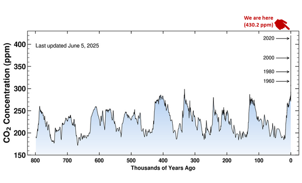 Graph of CO2 ppm over the past 800,000 years