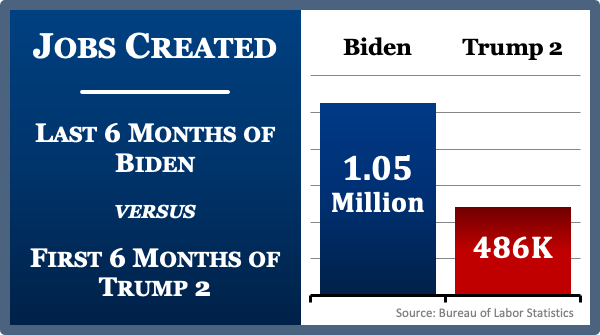 Bar Chart: 
Jobs Created 

Last 6 Months of Biden
versus
First 6 Months of Trump 2

Biden: 1.05 Million
Trump II: 486K