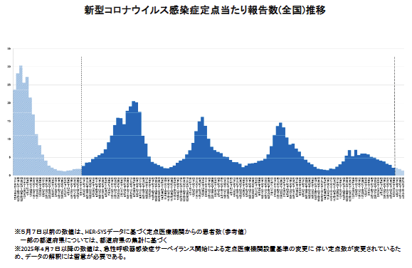 Screenshot showing graph of transition of COVID-19 patient numbers per medical facilities (nationwide for Japan, data current as of May 2, 2025) from Ministry of Health, Labor, and Welfare weekly report with vertical axis showing number of patients per medical facility for the week shown on the horizontal axis. April 21 to April 27, 2025, showed a decrease to 1.39 cases per medical facility.
From April 7, 2025, with the start of  Acute Respiratory Illnesses (ARI) monitoring, the number of COVID-19 monitoring stations has changed and the Ministry urges care to be taken when interpreting the data.