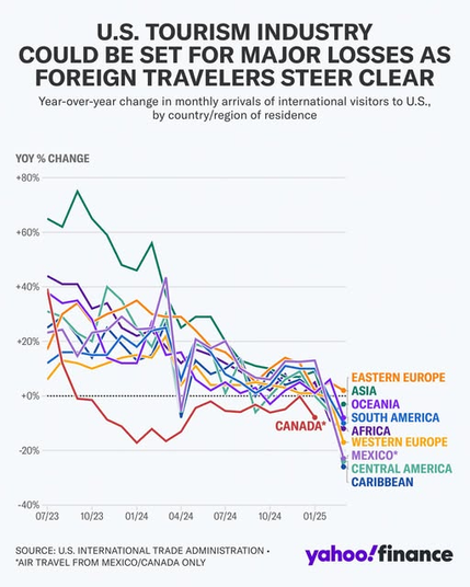 Line graph depicting year-over-year changes in monthly arrivals of international visitors to the U.S., categorized by country/region of residence. Data shows significant declines for most regions, particularly Canada, Eastern Europe, and Asia, indicating potential major losses in the…
