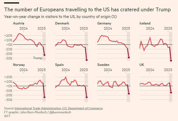 A line graph illustrating the year-on-year change in European visitors to the US from various countries (Austria, Denmark, Germany, Iceland, Norway, Spain, Sweden, and the UK) between 2024 and 2025. The graph highlights…