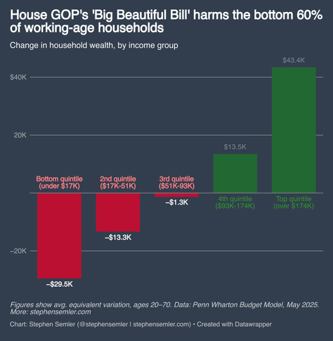 Bar chart showing the change in household wealth for different income groups due to the House GOP's 'Big Beautiful Bill.' The bottom 60% of working-age households experience negative changes, with losses in the bottom three quintiles ranging from -$1.