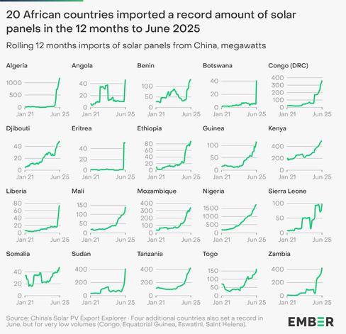 4x5 grid of charts showing that 20 African countries imported a record amount of solarpanels in the 12 months to June 2025
Rolling 12 months imports of solar panels from China, megawatts

Source: China's Solar PV Export Explorer • Four additional countries also set a record in
June, but for very low volumes (Congo, Equatorial Guinea, Eswatini, Saint Helena).
