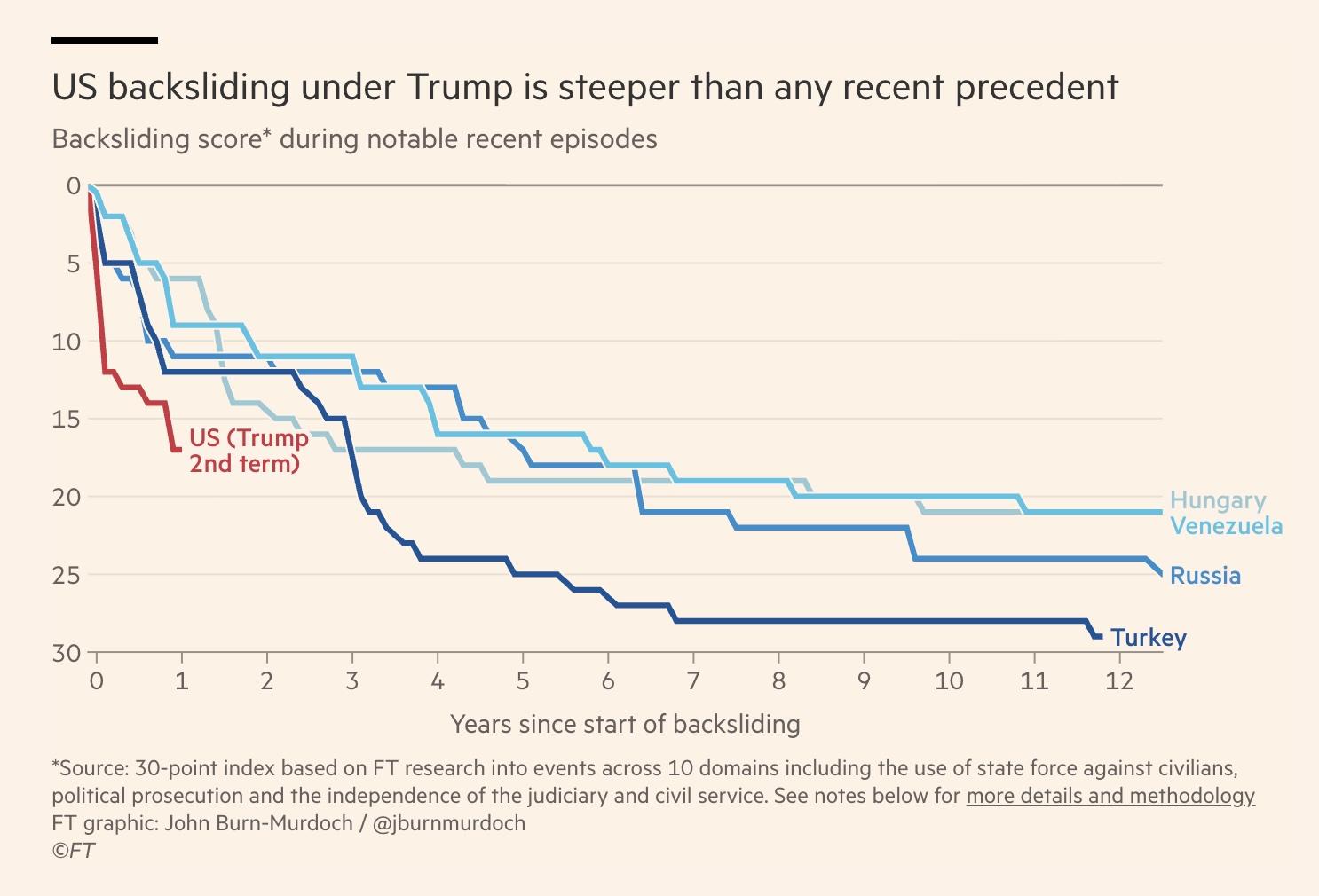 A chart published by John Burn Murdoch showing the steep, rapid descent of the US into authoritarianism in Trump's second presidency
