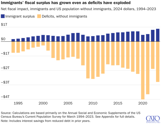 Bar chart of IMM's fiscal surplus has grown: 1994-2023: