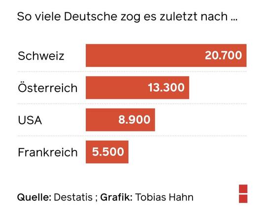 Barr chart showing top countries Germans moved to in 2024. Switzerland (20,700), Austria (13,300), USA (8900), France (5500).