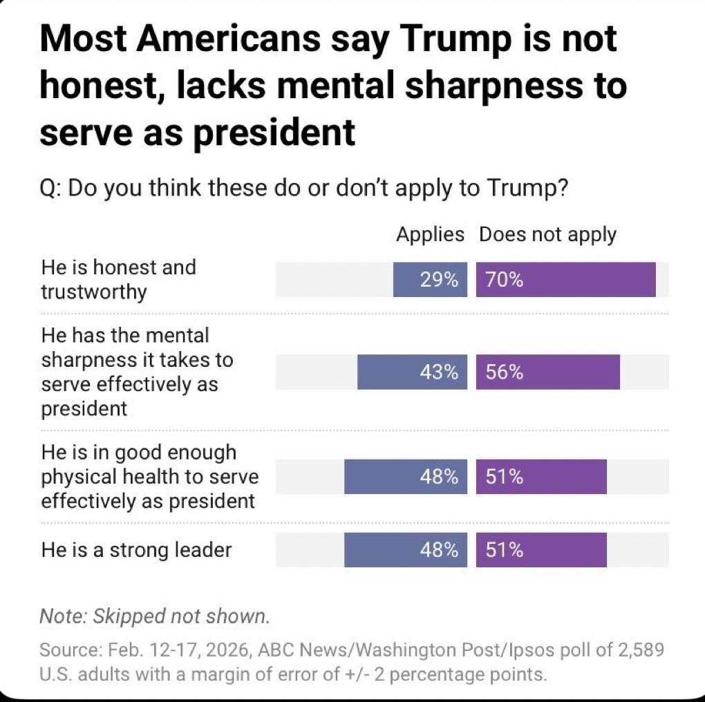 A chart showing results from a poll about opinions on Donald Trump's honesty and abilities as president. It indicates that a majority of Americans believe he is not honest (70%), lacks mental sharpness (56%), and is not in good enough physical health…